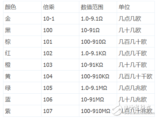 四色環精密電阻怎樣識別阻值_五色環精密電阻識別